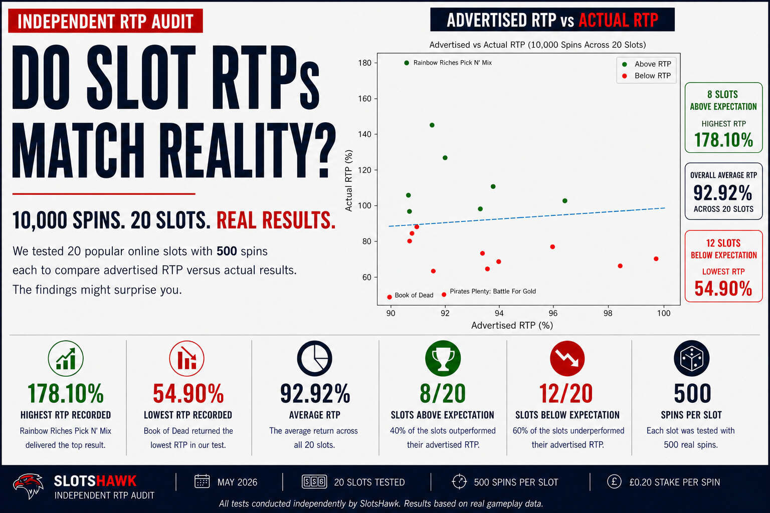 Advertised-RTP-versus-Actual-RTP based on 10,000 spins in 20 slots