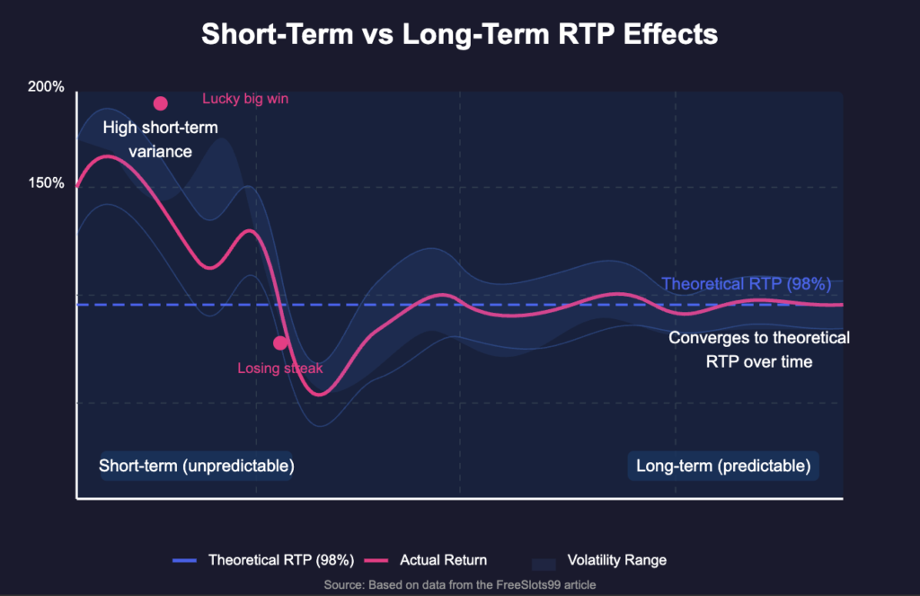 Short-term VS Long-term RTP effects