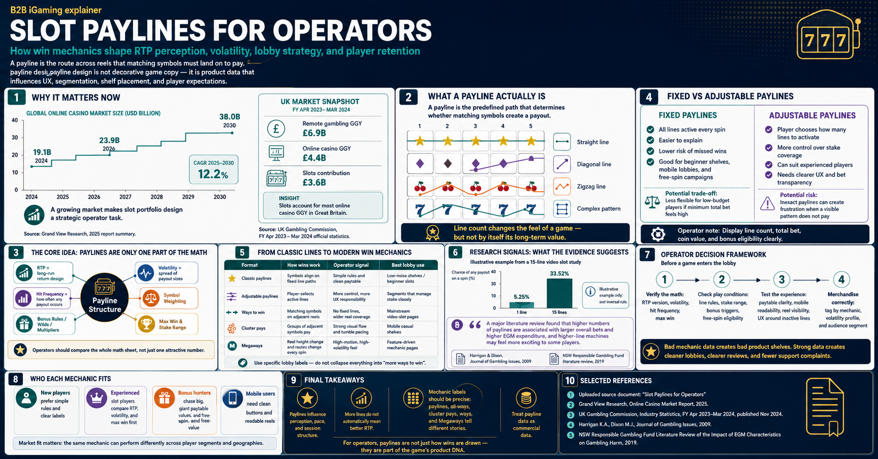 Infographic of Slots Paylines for Operators created using ChatGPT by IGL