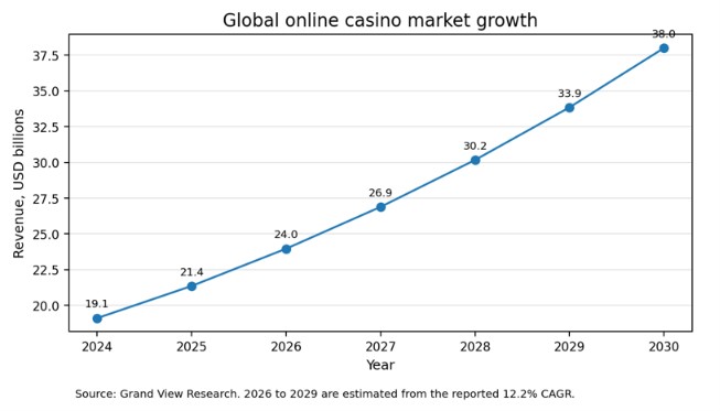 Global Gaming Market Growth in 2026 - 2029 by Grand View Research