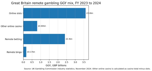 UK Remote Gambling GGY Mix - FY 2023 - 2024 by UK Gambling Commission Industry Statistic
