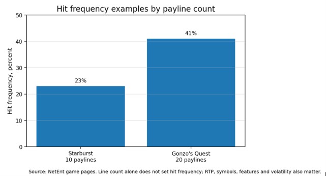 Hit Frequency by Payline Count by NetEnt Game